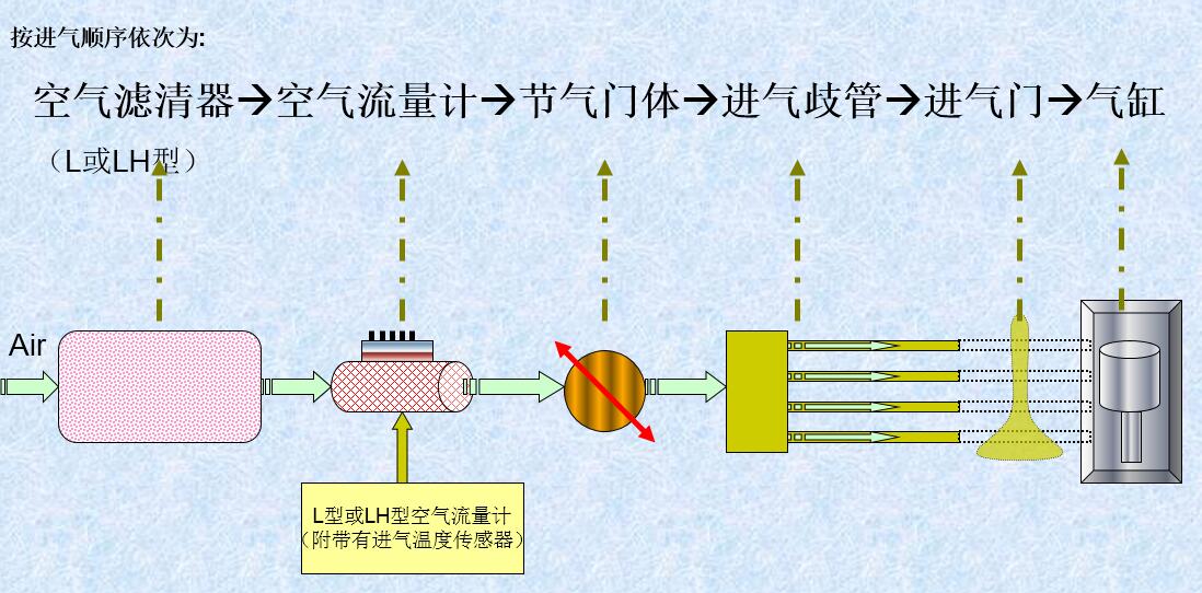 电控发动机进气系统的组成