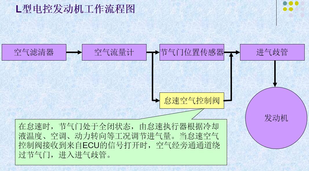 电控发动机进气系统分类（L型 &D型）