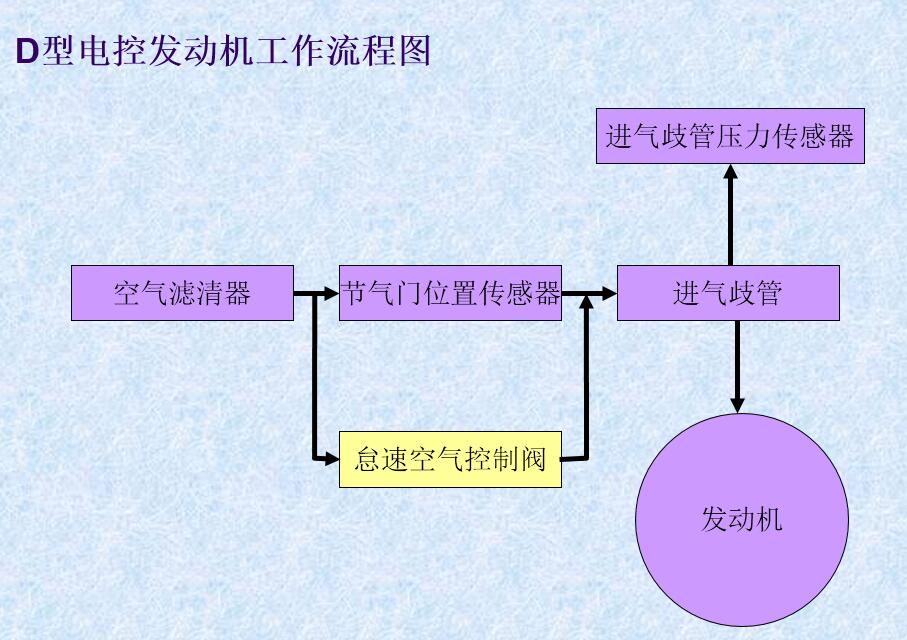 电控发动机进气系统分类（L型 &D型）