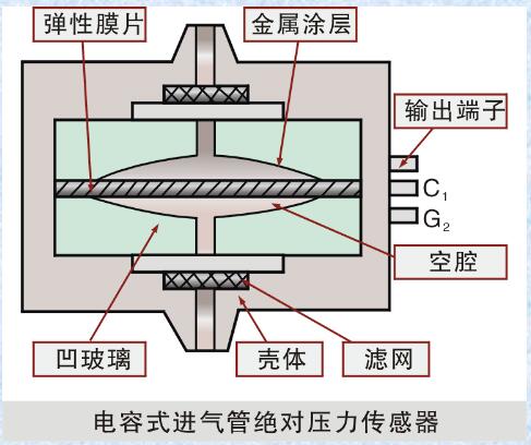 电容式进气压力传感器